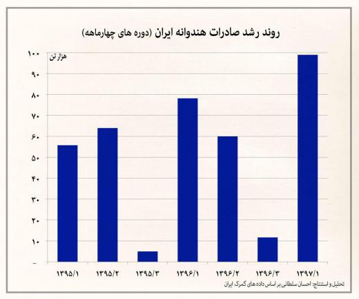 ✅ روند رشد صادرات هندوانه ایران. 📌۳۳ درصد رشد در ۴ ماهه اول سال جاری